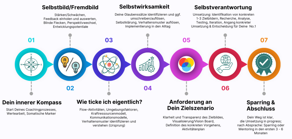 Ablauf des systemischen Coachings bei Maike Adolf – vom inneren Kompass bis zu Selbstverantwortung und Sparring